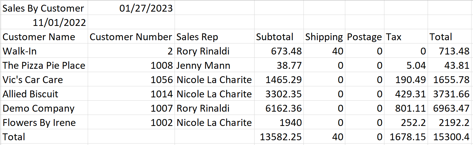 Sales by Customer